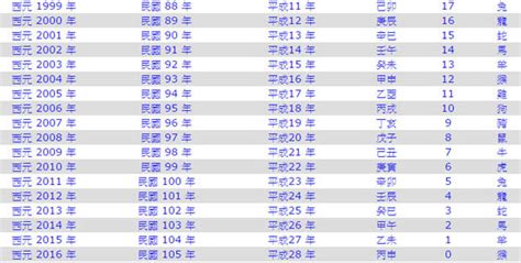 今年是什麼年|2024年是民國幾年？ 年齢對照表